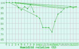 Courbe de l'humidit relative pour Gelbelsee