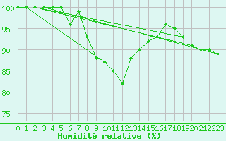 Courbe de l'humidit relative pour Muehldorf
