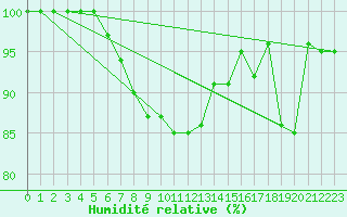 Courbe de l'humidit relative pour Ponza