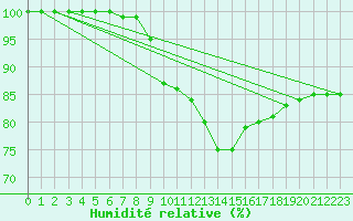 Courbe de l'humidit relative pour Troyes (10)