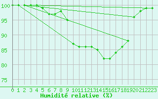 Courbe de l'humidit relative pour Ranua lentokentt