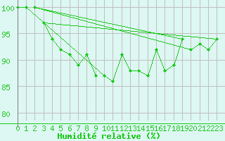 Courbe de l'humidit relative pour Mumbles