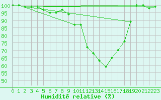 Courbe de l'humidit relative pour Essen