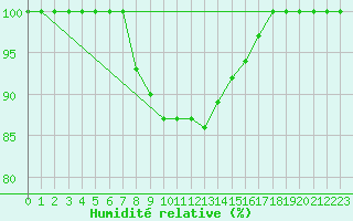 Courbe de l'humidit relative pour Salla kk