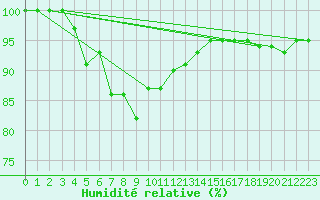 Courbe de l'humidit relative pour Altheim, Kreis Biber