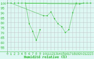 Courbe de l'humidit relative pour Kragujevac
