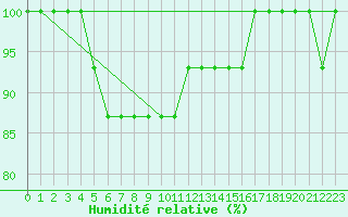 Courbe de l'humidit relative pour Brescia / Montichia