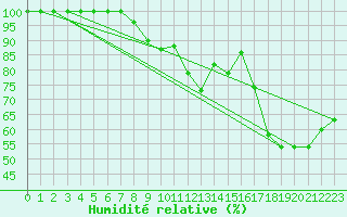Courbe de l'humidit relative pour Vierema Kaarakkala
