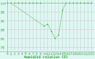 Courbe de l'humidit relative pour Les Diablerets