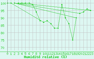 Courbe de l'humidit relative pour Muehldorf