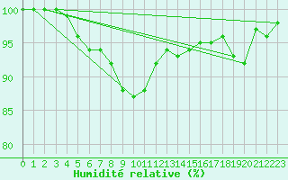Courbe de l'humidit relative pour Porvoo Kilpilahti