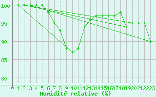 Courbe de l'humidit relative pour Radinghem (62)