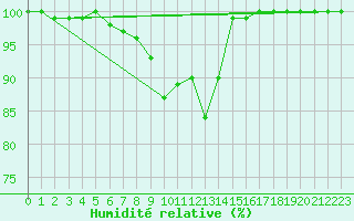 Courbe de l'humidit relative pour Klodzko