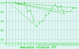 Courbe de l'humidit relative pour Feuchtwangen-Heilbronn