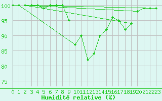 Courbe de l'humidit relative pour Axstal