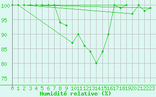 Courbe de l'humidit relative pour Buffalora