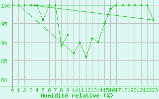 Courbe de l'humidit relative pour Les Diablerets