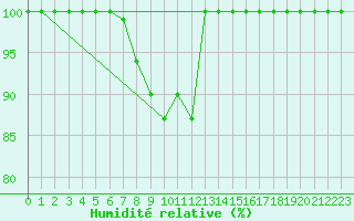 Courbe de l'humidit relative pour Les Attelas