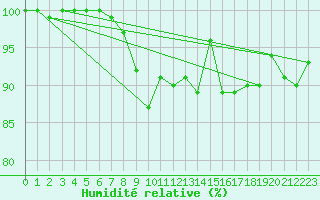 Courbe de l'humidit relative pour Cardinham