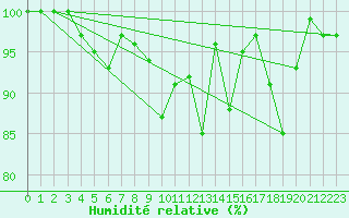 Courbe de l'humidit relative pour Crap Masegn