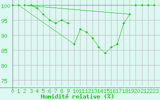 Courbe de l'humidit relative pour Kilpisjarvi Saana
