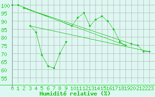 Courbe de l'humidit relative pour Colac