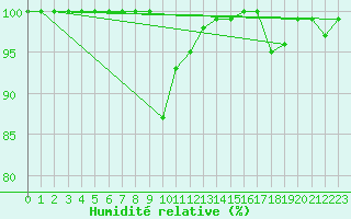 Courbe de l'humidit relative pour Bivio
