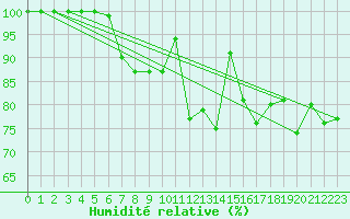 Courbe de l'humidit relative pour Krahnjkar
