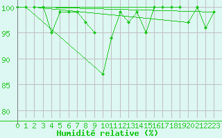 Courbe de l'humidit relative pour San Bernardino