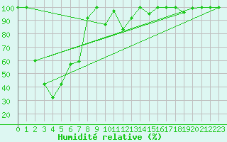 Courbe de l'humidit relative pour Piz Martegnas