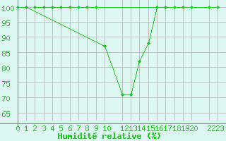 Courbe de l'humidit relative pour Lisboa / Geof