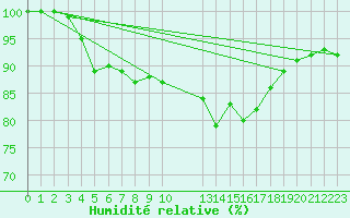 Courbe de l'humidit relative pour Pernaja Orrengrund
