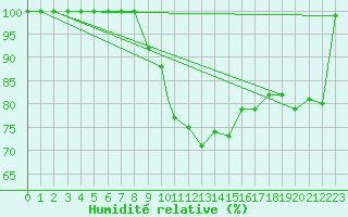 Courbe de l'humidit relative pour Sogndal / Haukasen