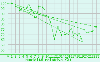 Courbe de l'humidit relative pour Rorvik / Ryum