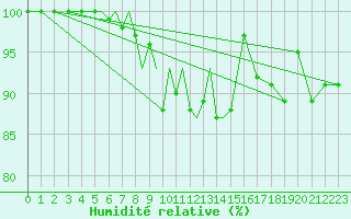 Courbe de l'humidit relative pour Diepholz