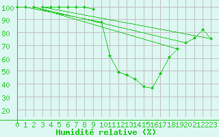 Courbe de l'humidit relative pour Interlaken