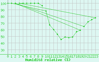 Courbe de l'humidit relative pour Salen-Reutenen