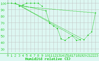 Courbe de l'humidit relative pour Ernage (Be)