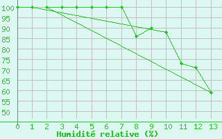 Courbe de l'humidit relative pour Einsiedeln