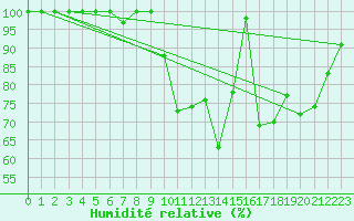 Courbe de l'humidit relative pour Laegern