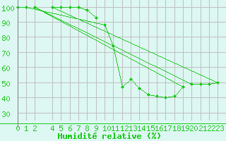 Courbe de l'humidit relative pour Bjornholt