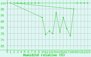 Courbe de l'humidit relative pour Rancennes (08)