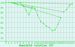 Courbe de l'humidit relative pour Baruth