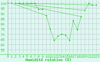 Courbe de l'humidit relative pour Dijon / Longvic (21)