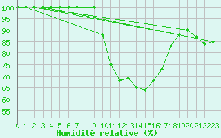 Courbe de l'humidit relative pour Hald V