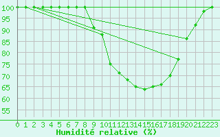 Courbe de l'humidit relative pour Brescia / Ghedi