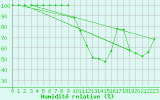 Courbe de l'humidit relative pour Gttingen