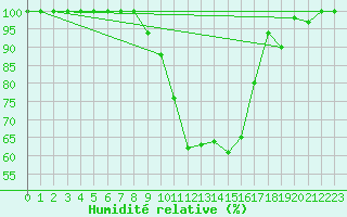 Courbe de l'humidit relative pour Sattel-Aegeri (Sw)