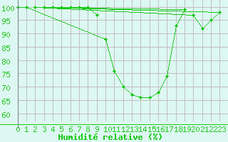 Courbe de l'humidit relative pour Langnau