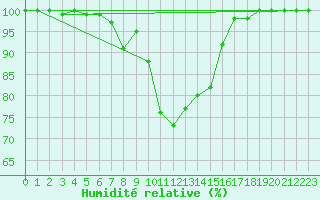 Courbe de l'humidit relative pour Cimetta